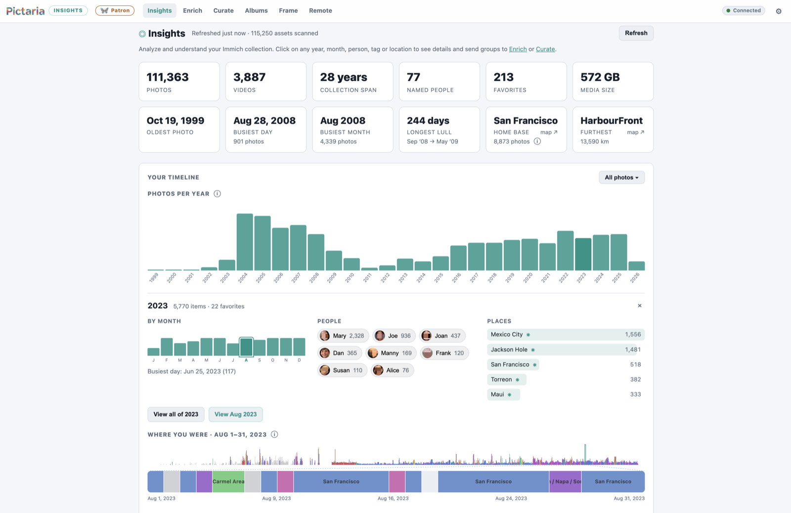 Pictaria Server Insights page with a year of the photos-per-year timeline expanded, showing monthly counts, the people and places in that year, and a where-you-were travel strip
